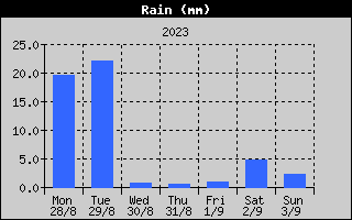 Total Rain History