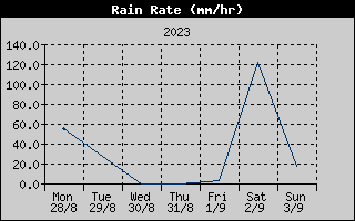 Rain Rate History