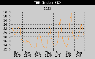 THW Index History