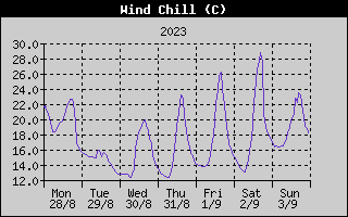 Wind Chill History
