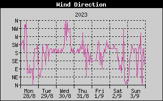 Wind Direction History