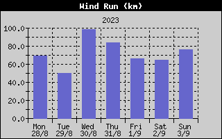 Wind Run History