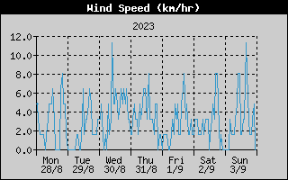 Average Wind Speed History