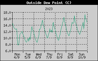 Outside Dewpoint History