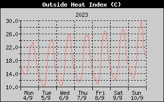 Heat Index History