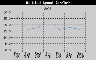 High Wind Speed History