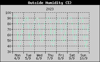 Outside Humidity History