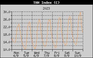 THW Index History