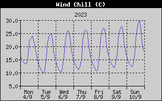 Wind Chill History