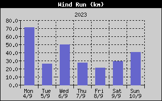 Wind Run History