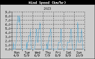 Average Wind Speed History