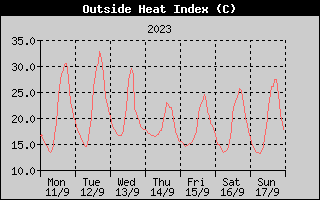 Heat Index History