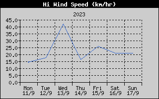 High Wind Speed History