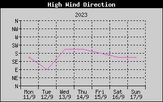 Direction of High Wind History