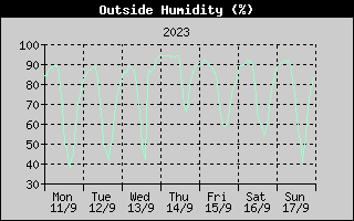 Outside Humidity History