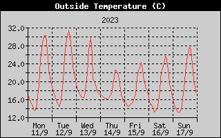 Outside Temperature History