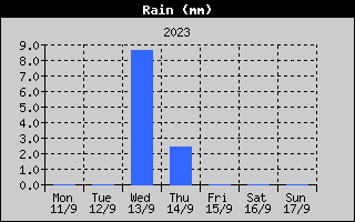 Total Rain History