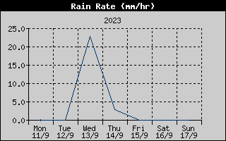 Rain Rate History
