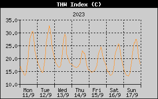 THW Index History