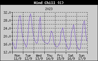 Wind Chill History