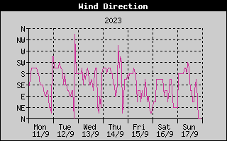 Wind Direction History