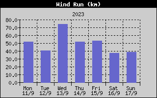 Wind Run History