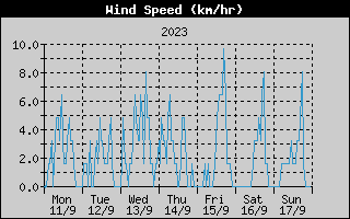 Average Wind Speed History