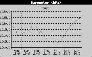 Barometer History