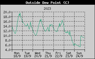 Outside Dewpoint History