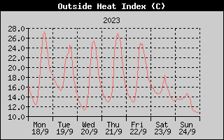 Heat Index History