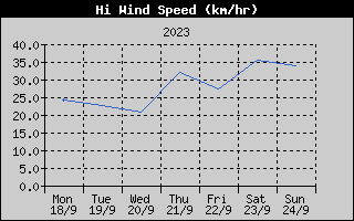 High Wind Speed History