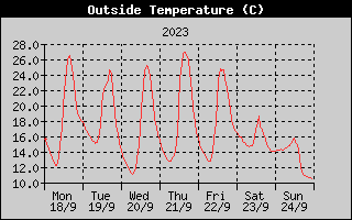 Outside Temperature History