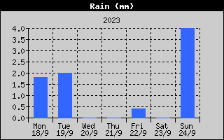 Total Rain History