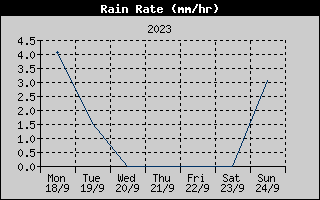 Rain Rate History