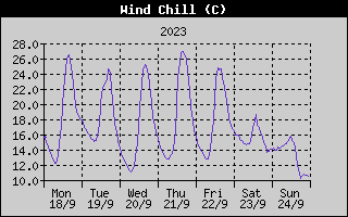 Wind Chill History