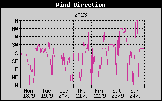 Wind Direction History