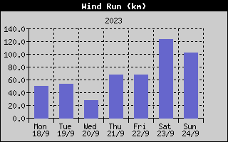 Wind Run History