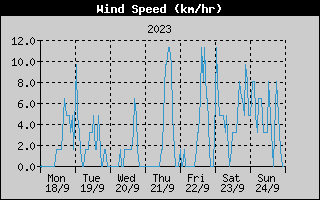 Average Wind Speed History