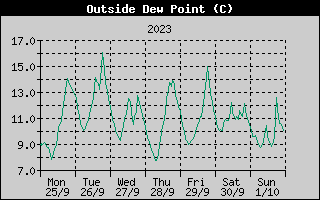 Outside Dewpoint History