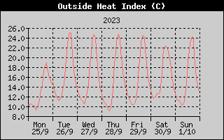 Heat Index History