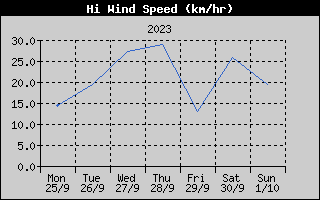 High Wind Speed History