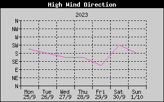 Direction of High Wind History