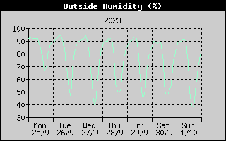 Outside Humidity History