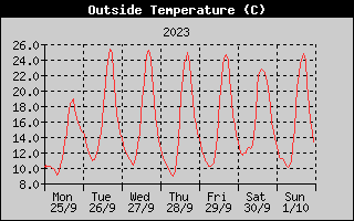 Outside Temperature History