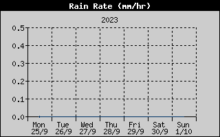 Rain Rate History