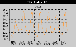 THW Index History