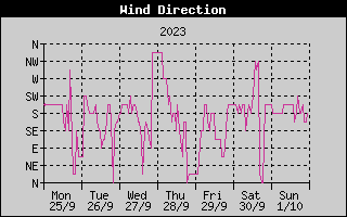 Wind Direction History
