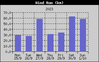 Wind Run History