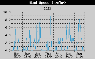 Average Wind Speed History