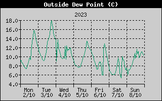 Outside Dewpoint History
